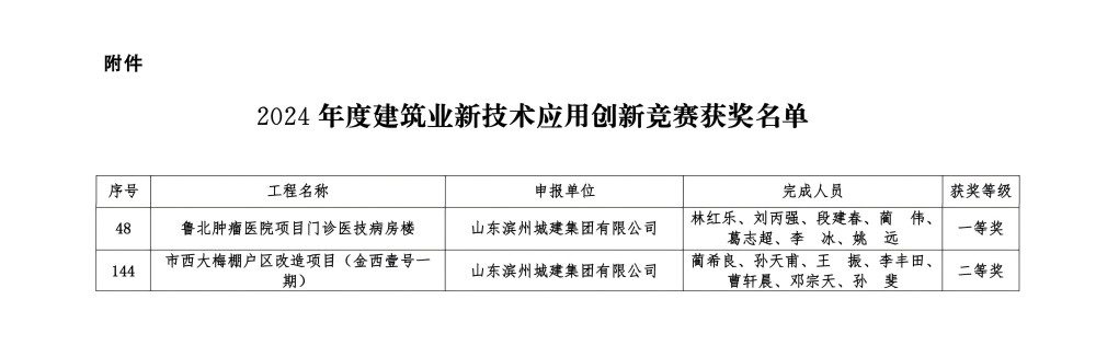 1721094894379029614.jpg 字5關于公布2024年度建筑業新技術應用創新競賽成績的通知_02(1).jpg